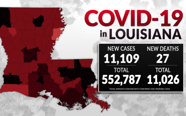 More than 11,000 new COVID cases reported in Louisiana since Friday, 27 new deaths