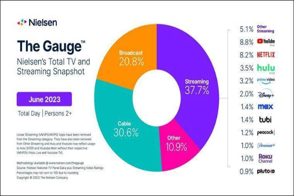 TV Streaming Usage Hits All-Time High in June,  According to Nielsen’s June 2023 Report of The Gauge